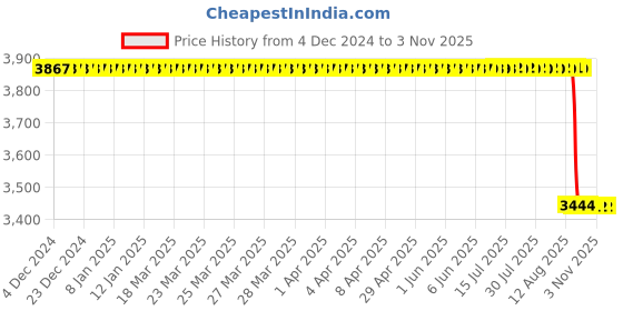 moglix.com FAG 51200 Thrust Ball Bearing, 10x26x11 mm (Pack of 5) fag Price History Graph from 4 Dec 2024 to 2 Nov 2025