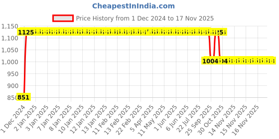moglix.com FAG 51205 Thrust Ball Bearing, 25x47x15 mm fag Price History Graph from 1 Dec 2024 to 16 Nov 2025