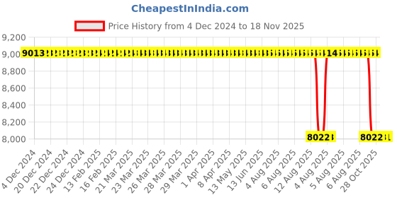 moglix.com FAG 51205 Thrust Ball Bearing, 25x47x15 mm (Pack of 10) fag Price History Graph from 4 Dec 2024 to 18 Nov 2025