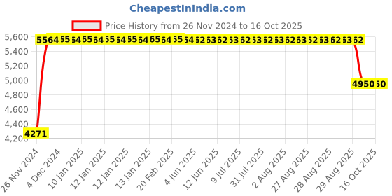 moglix.com FAG 51213 Thrust Ball Bearing, 65x100x27 mm fag Price History Graph from 26 Nov 2024 to 16 Oct 2025