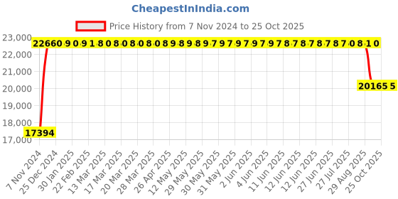 moglix.com FAG 51226 Thrust Ball Bearing, 130x190x45 mm fag Price History Graph from 7 Nov 2024 to 24 Oct 2025