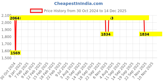 moglix.com FAG 51306 Thrust Ball Bearing, 30x60x21 mm fag Price History Graph from 30 Oct 2024 to 14 Dec 2025