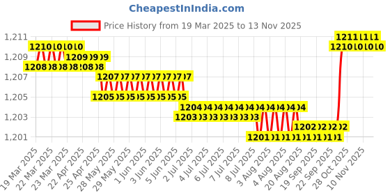 moglix.com FAG 6000-2RSR-L294-C3 Deep Groove Ball Bearing, 10x26x8 mm (Pack of 10) fag Price History Graph from 19 Mar 2025 to 13 Nov 2025
