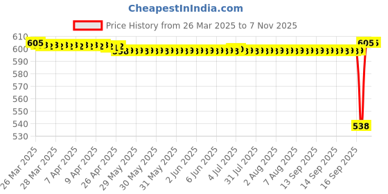 moglix.com FAG 6000-2RSR-L294-C3 Deep Groove Ball Bearing, 10x26x8 mm (Pack of 5) fag Price History Graph from 26 Mar 2025 to 7 Nov 2025