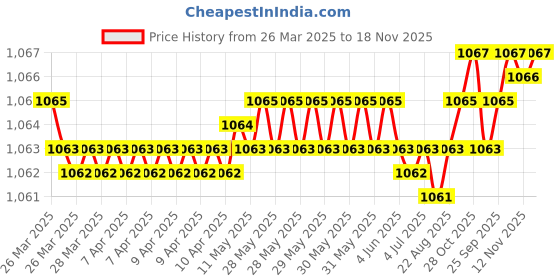 moglix.com FAG 6000 Deep Groove Ball Bearing, 10x26x8 mm (Pack of 10) fag Price History Graph from 26 Mar 2025 to 18 Nov 2025