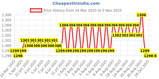 moglix.com FAG 6001-C-HRS Deep Groove Ball Bearing, 12x28x8 mm (Pack of 10) fag Price History Graph from 24 Mar 2025 to 4 Nov 2025