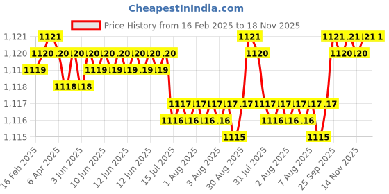 moglix.com FAG 6001-C-Z-C3 Deep Groove Ball Bearing, 12x28x8 mm (Pack of 10) fag Price History Graph from 16 Feb 2025 to 16 Nov 2025