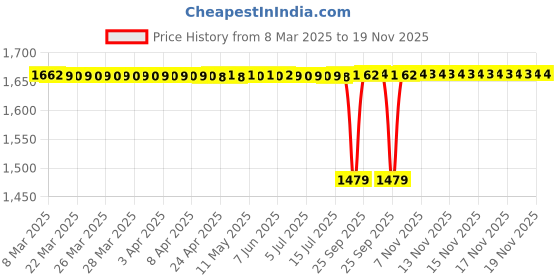 moglix.com FAG 6002-2RSR-C3 Deep Groove Ball Bearing, 15x32x9 mm (Pack of 10) fag Price History Graph from 8 Mar 2025 to 19 Nov 2025