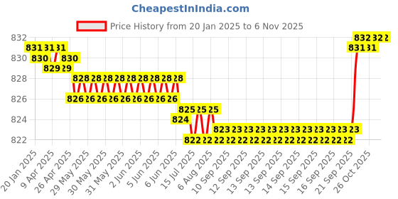 moglix.com FAG 6002-2RSR-C3 Deep Groove Ball Bearing, 15x32x9 mm (Pack of 5) fag Price History Graph from 20 Jan 2025 to 5 Nov 2025