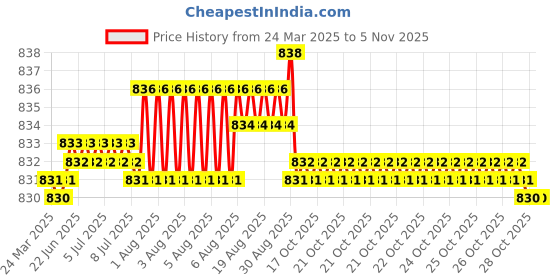moglix.com FAG 6002-2RSR Deep Groove Ball Bearing, 15x32x9 mm (Pack of 5) fag Price History Graph from 24 Mar 2025 to 4 Nov 2025