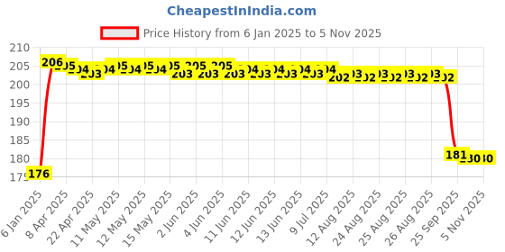 moglix.com FAG 6002-2RSR-L207-C3 Deep Groove Ball Bearing, 15x32x9 mm fag Price History Graph from 6 Jan 2025 to 3 Nov 2025