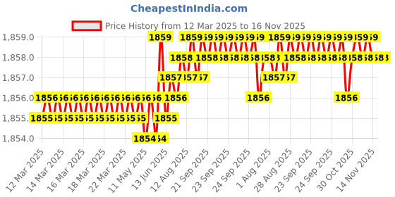 moglix.com FAG 6002-2RSR-L207-C3 Deep Groove Ball Bearing, 15x32x9 mm (Pack of 10) fag Price History Graph from 12 Mar 2025 to 16 Nov 2025