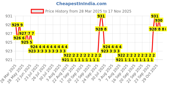 moglix.com FAG 6002-2RSR-L207-C3 Deep Groove Ball Bearing, 15x32x9 mm (Pack of 5) fag Price History Graph from 28 Mar 2025 to 17 Nov 2025
