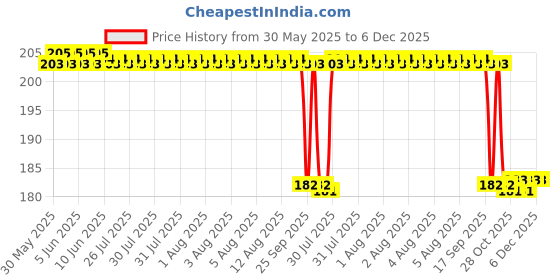 moglix.com FAG 6002-2RSR-L207 Deep Groove Ball Bearing, 15x32x9 mm fag Price History Graph from 30 May 2025 to 6 Dec 2025