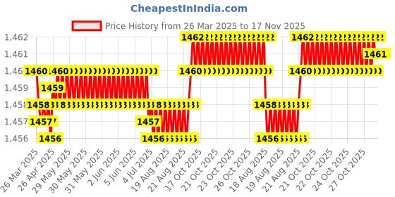 moglix.com FAG 6002-2Z-C3 Deep Groove Ball Bearing, 15x32x9 mm (Pack of 10) fag Price History Graph from 26 Mar 2025 to 17 Nov 2025
