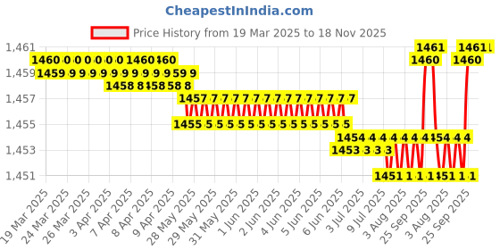 moglix.com FAG 6002-2Z Deep Groove Ball Bearing, 15x32x9 mm (Pack of 10) fag Price History Graph from 19 Mar 2025 to 17 Nov 2025