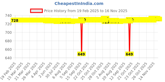 moglix.com FAG 6002-2Z Deep Groove Ball Bearing, 15x32x9 mm (Pack of 5) fag Price History Graph from 19 Feb 2025 to 16 Nov 2025