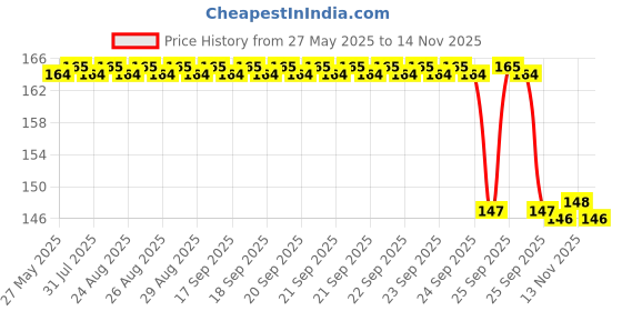 moglix.com FAG 6002-Z-C3 Deep Groove Ball Bearing, 15x32x9 mm fag Price History Graph from 27 May 2025 to 13 Nov 2025