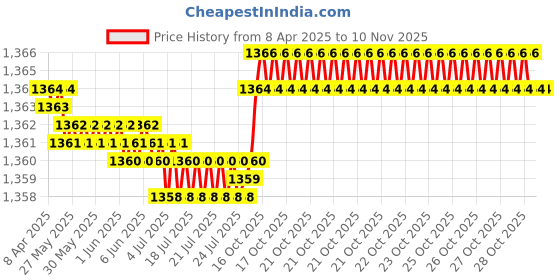 moglix.com FAG 6002-Z-C3 Deep Groove Ball Bearing, 15x32x9 mm (Pack of 10) fag Price History Graph from 8 Apr 2025 to 9 Nov 2025