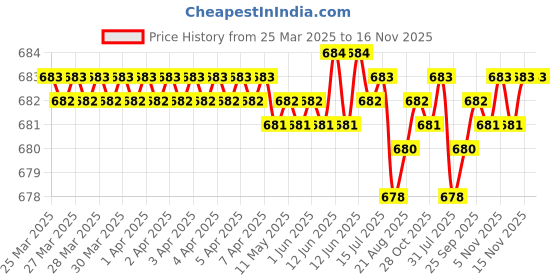 moglix.com FAG 6002-Z-C3 Deep Groove Ball Bearing, 15x32x9 mm (Pack of 5) fag Price History Graph from 25 Mar 2025 to 15 Nov 2025