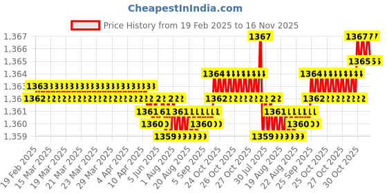 moglix.com FAG 6002-Z Deep Groove Ball Bearing, 15x32x9 mm (Pack of 10) fag Price History Graph from 19 Feb 2025 to 15 Nov 2025