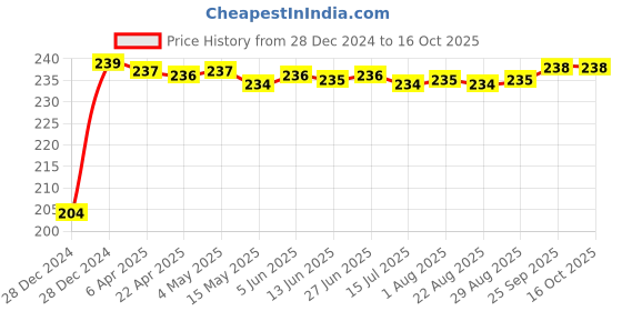 moglix.com FAG 6003-2RSR-C3 Deep Groove Ball Bearing, 17x35x10 mm fag Price History Graph from 28 Dec 2024 to 16 Oct 2025