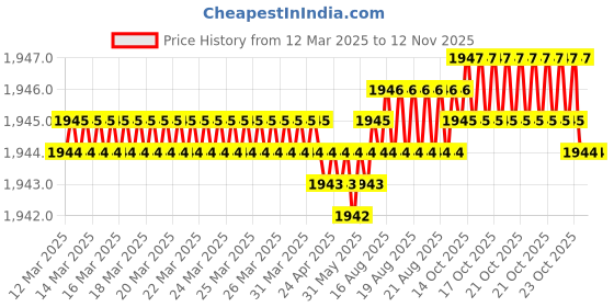 moglix.com FAG 6003-2RSR-C3 Deep Groove Ball Bearing, 17x35x10 mm (Pack of 10) fag Price History Graph from 12 Mar 2025 to 11 Nov 2025