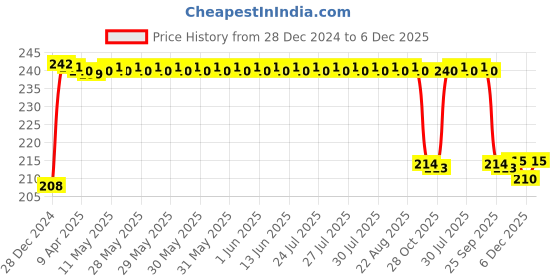 moglix.com FAG 6003-2RSR-L207-C3 Deep Groove Ball Bearing, 17x35x10 mm fag Price History Graph from 28 Dec 2024 to 5 Dec 2025
