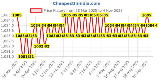 moglix.com FAG 6003-2RSR-L207 Deep Groove Ball Bearing, 17x35x10 mm (Pack of 5) fag Price History Graph from 28 Mar 2025 to 4 Nov 2025