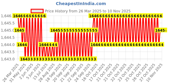 moglix.com FAG 6003-2Z-C3 Deep Groove Ball Bearing, 17x35x10 mm (Pack of 10) fag Price History Graph from 26 Mar 2025 to 9 Nov 2025