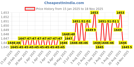 moglix.com FAG 6003-2Z Deep Groove Ball Bearing, 17x35x10 mm (Pack of 10) fag Price History Graph from 15 Jan 2025 to 18 Nov 2025