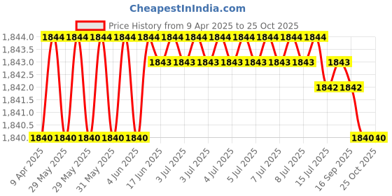 moglix.com FAG 6003-2Z-L207-C3 Deep Groove Ball Bearing, 17x35x10 mm (Pack of 10) fag Price History Graph from 9 Apr 2025 to 25 Oct 2025