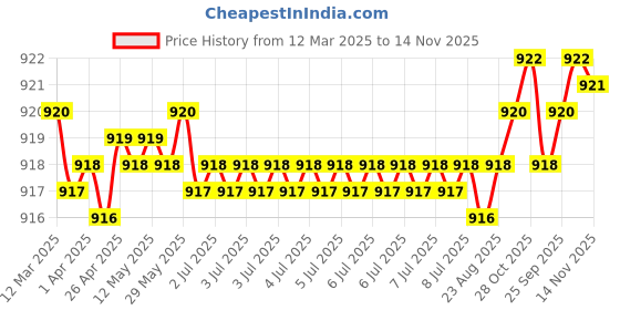 moglix.com FAG 6003-2Z-L207-C3 Deep Groove Ball Bearing, 17x35x10 mm (Pack of 5) fag Price History Graph from 12 Mar 2025 to 14 Nov 2025