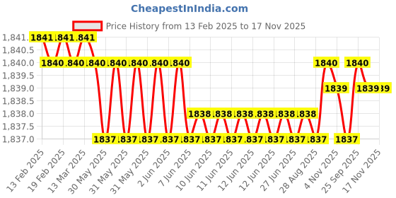 moglix.com FAG 6003-2Z-L207 Deep Groove Ball Bearing, 17x35x10 mm (Pack of 10) fag Price History Graph from 13 Feb 2025 to 17 Nov 2025