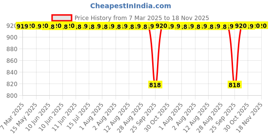 moglix.com FAG 6003-2Z-L207 Deep Groove Ball Bearing, 17x35x10 mm (Pack of 5) fag Price History Graph from 7 Mar 2025 to 18 Nov 2025