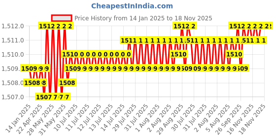 moglix.com FAG 6003-Z-C3 Deep Groove Ball Bearing, 17x35x10 mm (Pack of 10) fag Price History Graph from 14 Jan 2025 to 17 Nov 2025