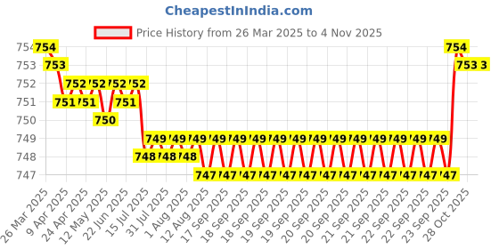 moglix.com FAG 6003-Z-C3 Deep Groove Ball Bearing, 17x35x10 mm (Pack of 5) fag Price History Graph from 26 Mar 2025 to 3 Nov 2025