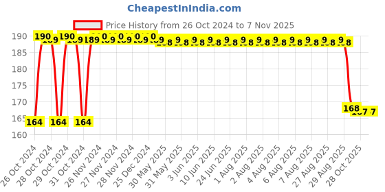 moglix.com FAG 6003-Z Deep Groove Ball Bearing, 17x35x10 mm fag Price History Graph from 26 Oct 2024 to 6 Nov 2025
