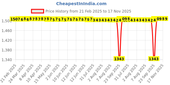 moglix.com FAG 6003-Z Deep Groove Ball Bearing, 17x35x10 mm (Pack of 10) fag Price History Graph from 21 Feb 2025 to 17 Nov 2025