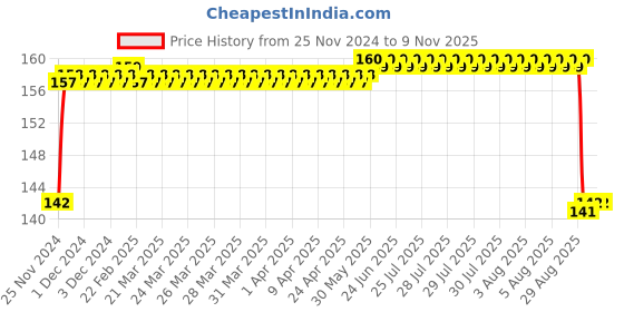 moglix.com FAG 6004-C-2HRS Deep Groove Ball Bearing, 20x42x12 mm fag Price History Graph from 25 Nov 2024 to 7 Nov 2025