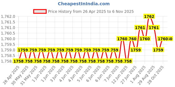 moglix.com FAG 6004-C-2Z-C3 Deep Groove Ball Bearing, 20x42x12 mm (Pack of 10) fag Price History Graph from 26 Apr 2025 to 6 Nov 2025