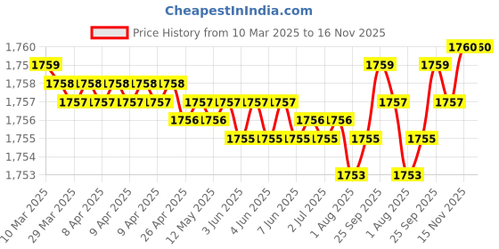 moglix.com FAG 6004-C-2Z Deep Groove Ball Bearing, 20x42x12 mm (Pack of 10) fag Price History Graph from 10 Mar 2025 to 16 Nov 2025