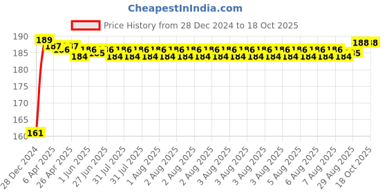 moglix.com FAG 6004-C-Z Deep Groove Ball Bearing, 20x42x12 mm fag Price History Graph from 28 Dec 2024 to 17 Oct 2025
