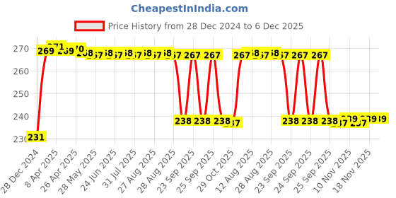 moglix.com FAG 6005-2RSR-C3 Deep Groove Ball Bearing, 25x47x12 mm fag Price History Graph from 28 Dec 2024 to 6 Dec 2025
