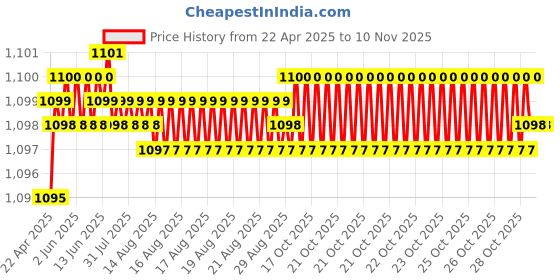 moglix.com FAG 6005-2RSR Deep Groove Ball Bearing, 25x47x12 mm (Pack of 5) fag Price History Graph from 22 Apr 2025 to 8 Nov 2025