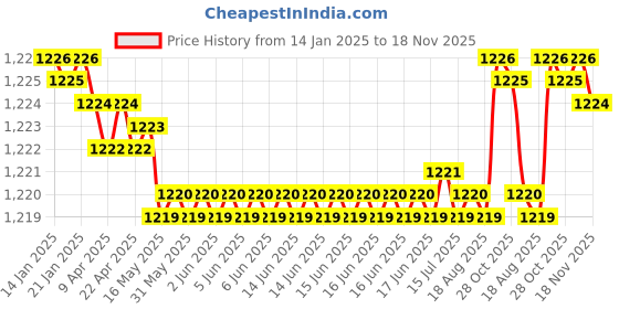 moglix.com FAG 6005-2RSR-L207 Deep Groove Ball Bearing, 25x47x12 mm (Pack of 5) fag Price History Graph from 14 Jan 2025 to 18 Nov 2025