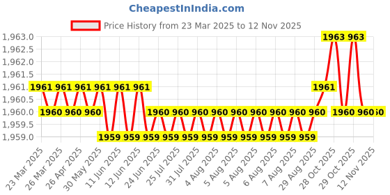 moglix.com FAG 6005-2Z-C3 Deep Groove Ball Bearing, 25x47x12 mm (Pack of 10) fag Price History Graph from 23 Mar 2025 to 11 Nov 2025