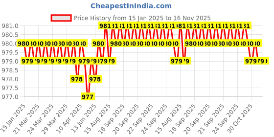 moglix.com FAG 6005-2Z-C3 Deep Groove Ball Bearing, 25x47x12 mm (Pack of 5) fag Price History Graph from 15 Jan 2025 to 16 Nov 2025