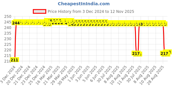moglix.com FAG 6005-2Z Deep Groove Ball Bearing, 25x47x12 mm fag Price History Graph from 3 Dec 2024 to 12 Nov 2025