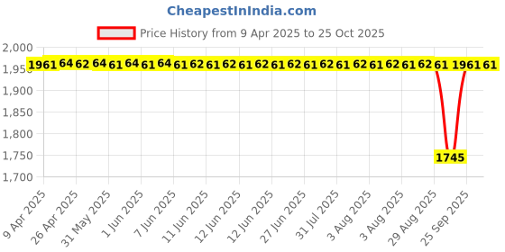 moglix.com FAG 6005-2Z Deep Groove Ball Bearing, 25x47x12 mm (Pack of 10) fag Price History Graph from 9 Apr 2025 to 25 Oct 2025